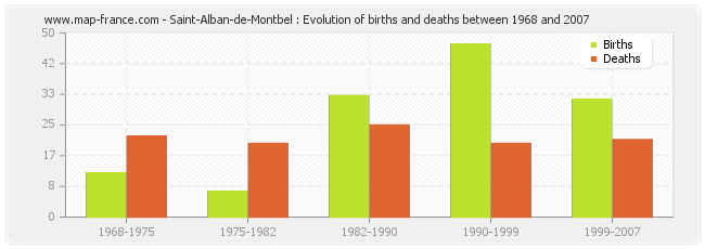 Saint-Alban-de-Montbel : Evolution of births and deaths between 1968 and 2007