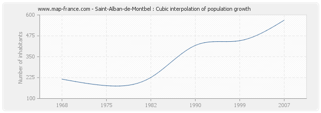 Saint-Alban-de-Montbel : Cubic interpolation of population growth