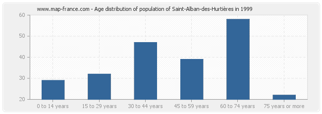 Age distribution of population of Saint-Alban-des-Hurtières in 1999