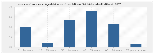 Age distribution of population of Saint-Alban-des-Hurtières in 2007
