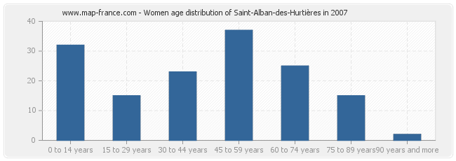 Women age distribution of Saint-Alban-des-Hurtières in 2007