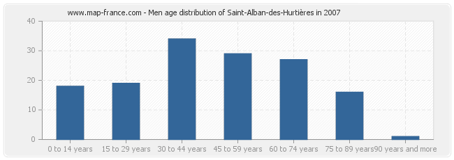Men age distribution of Saint-Alban-des-Hurtières in 2007