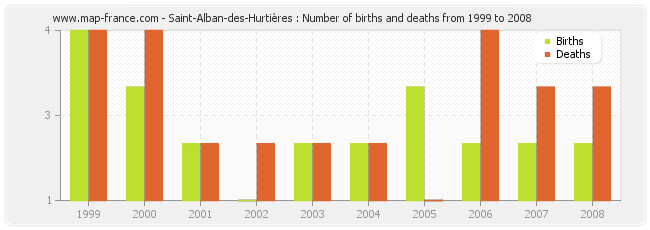 Saint-Alban-des-Hurtières : Number of births and deaths from 1999 to 2008