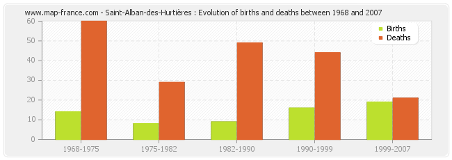Saint-Alban-des-Hurtières : Evolution of births and deaths between 1968 and 2007