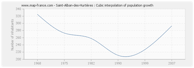 Saint-Alban-des-Hurtières : Cubic interpolation of population growth