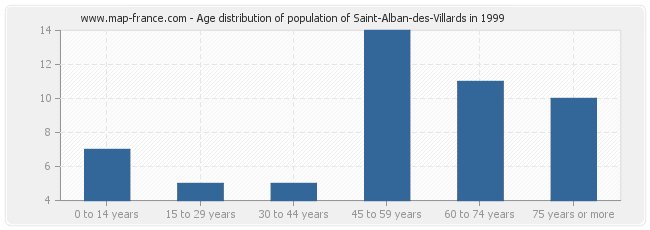 Age distribution of population of Saint-Alban-des-Villards in 1999