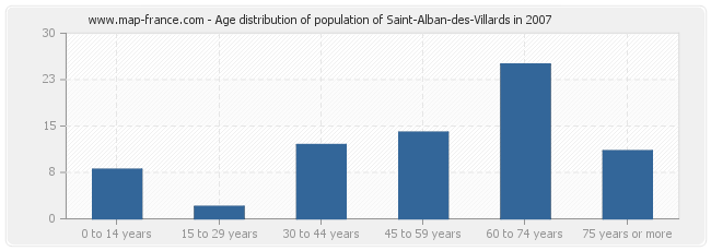 Age distribution of population of Saint-Alban-des-Villards in 2007