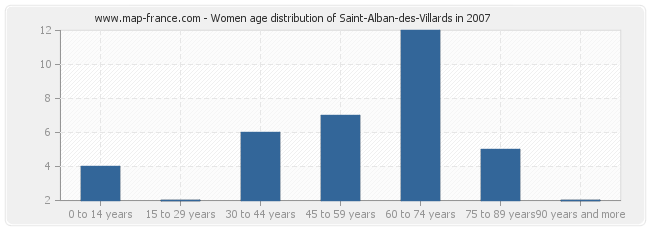Women age distribution of Saint-Alban-des-Villards in 2007