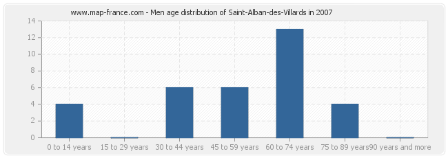 Men age distribution of Saint-Alban-des-Villards in 2007
