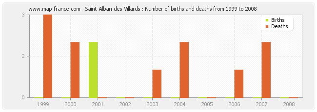 Saint-Alban-des-Villards : Number of births and deaths from 1999 to 2008