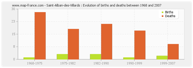 Saint-Alban-des-Villards : Evolution of births and deaths between 1968 and 2007