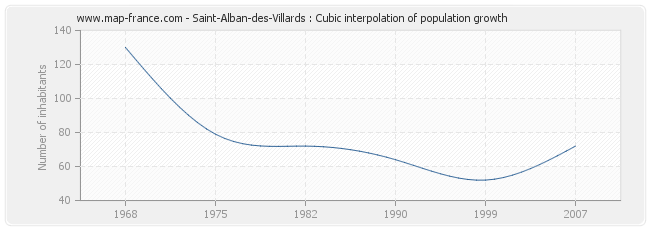 Saint-Alban-des-Villards : Cubic interpolation of population growth