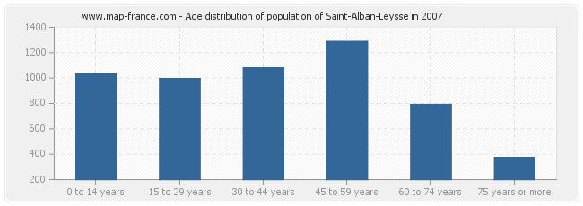Age distribution of population of Saint-Alban-Leysse in 2007
