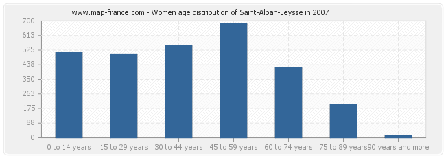Women age distribution of Saint-Alban-Leysse in 2007