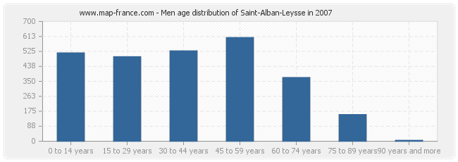 Men age distribution of Saint-Alban-Leysse in 2007
