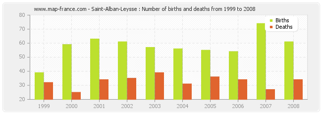 Saint-Alban-Leysse : Number of births and deaths from 1999 to 2008