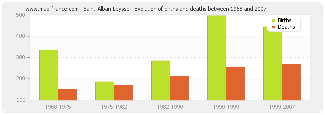 Saint-Alban-Leysse : Evolution of births and deaths between 1968 and 2007