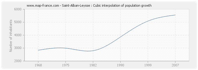 Saint-Alban-Leysse : Cubic interpolation of population growth