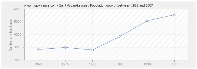 Population Saint-Alban-Leysse
