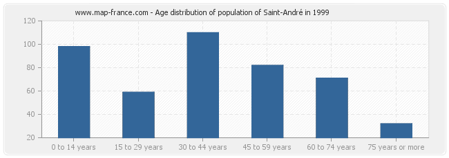 Age distribution of population of Saint-André in 1999