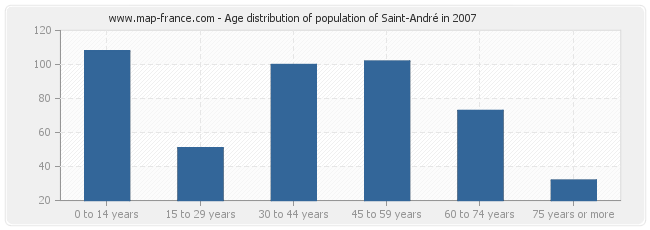 Age distribution of population of Saint-André in 2007