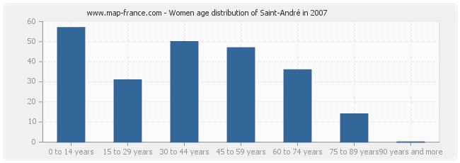 Women age distribution of Saint-André in 2007