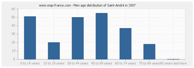 Men age distribution of Saint-André in 2007