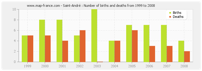 Saint-André : Number of births and deaths from 1999 to 2008