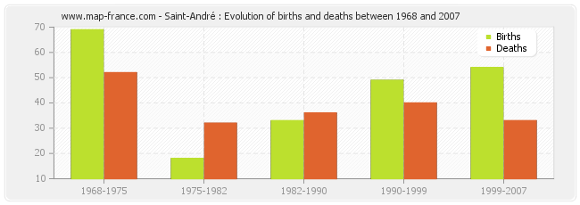 Saint-André : Evolution of births and deaths between 1968 and 2007