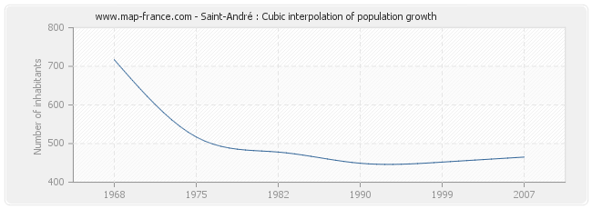 Saint-André : Cubic interpolation of population growth