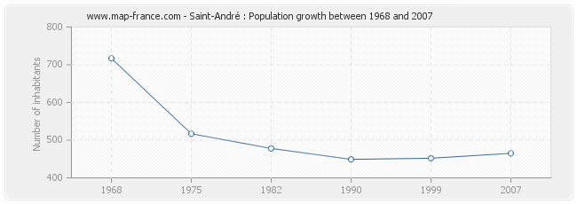 Population Saint-André