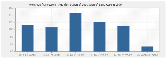 Age distribution of population of Saint-Avre in 1999
