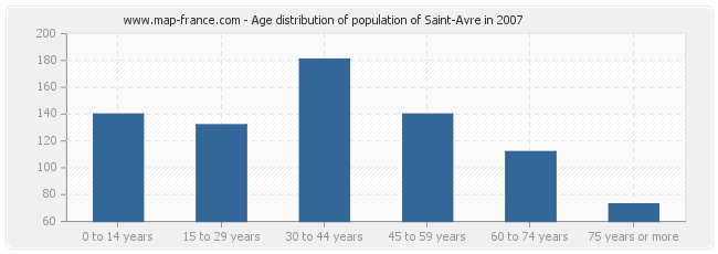 Age distribution of population of Saint-Avre in 2007