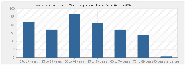 Women age distribution of Saint-Avre in 2007