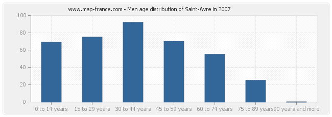 Men age distribution of Saint-Avre in 2007