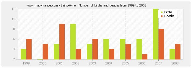 Saint-Avre : Number of births and deaths from 1999 to 2008