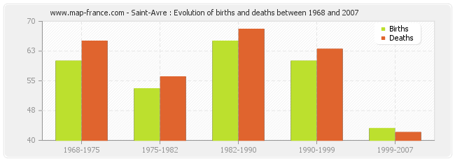 Saint-Avre : Evolution of births and deaths between 1968 and 2007