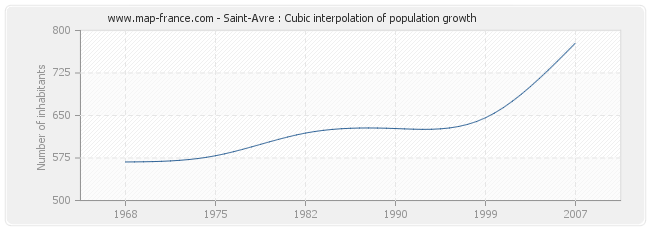 Saint-Avre : Cubic interpolation of population growth