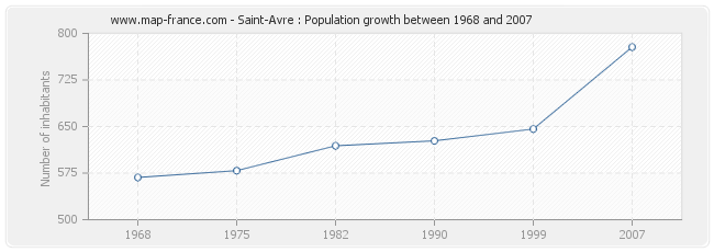 Population Saint-Avre