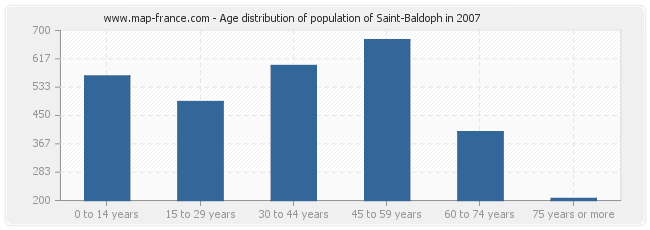 Age distribution of population of Saint-Baldoph in 2007