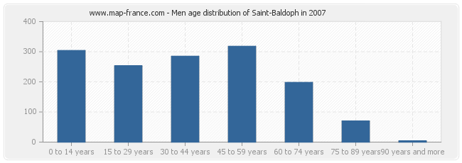 Men age distribution of Saint-Baldoph in 2007