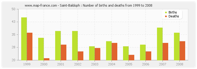 Saint-Baldoph : Number of births and deaths from 1999 to 2008