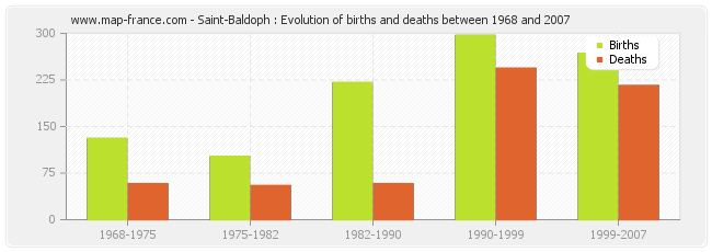Saint-Baldoph : Evolution of births and deaths between 1968 and 2007