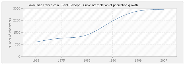 Saint-Baldoph : Cubic interpolation of population growth