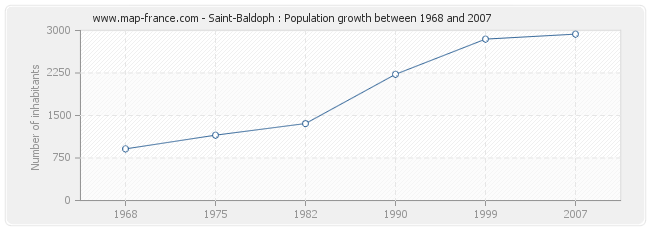 Population Saint-Baldoph