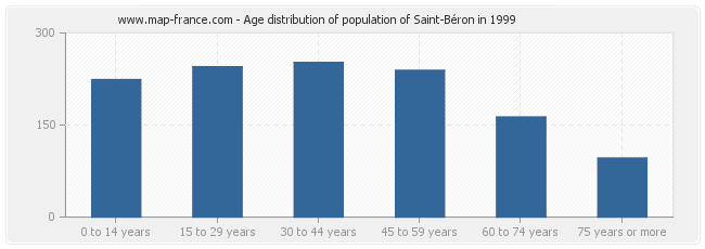 Age distribution of population of Saint-Béron in 1999