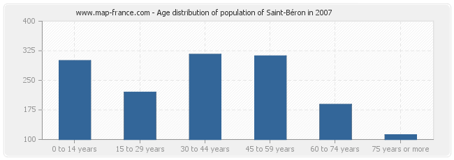 Age distribution of population of Saint-Béron in 2007