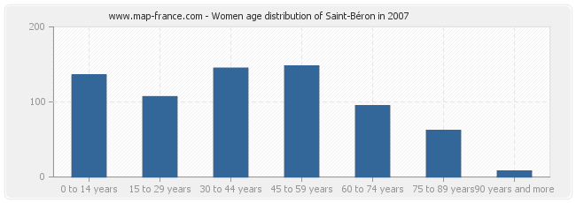 Women age distribution of Saint-Béron in 2007