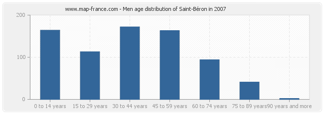 Men age distribution of Saint-Béron in 2007