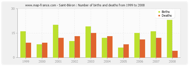 Saint-Béron : Number of births and deaths from 1999 to 2008